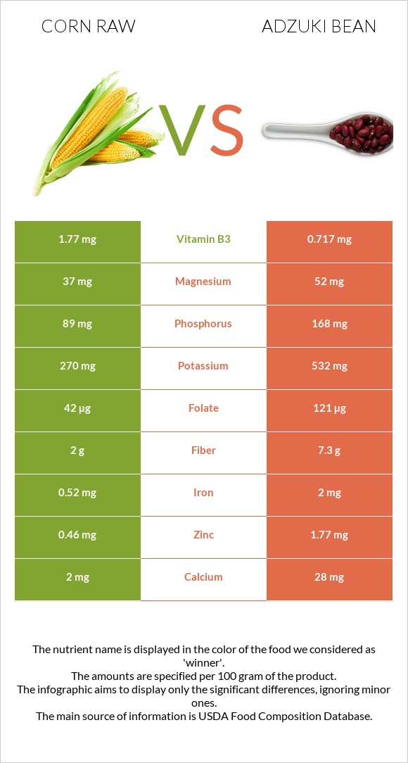Corn raw vs Adzuki bean infographic