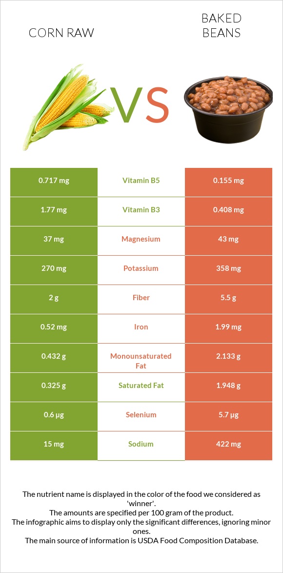 Corn raw vs Baked beans infographic