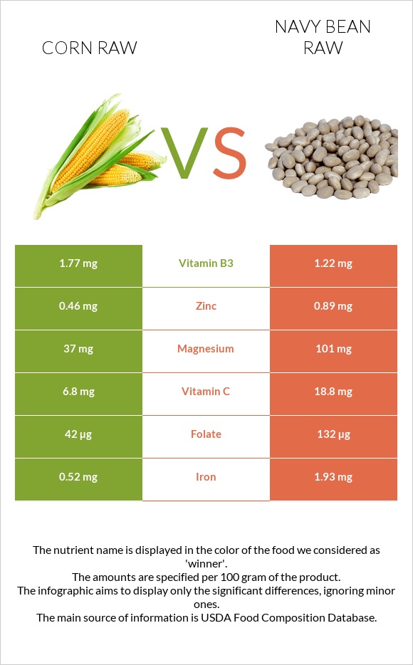 Corn raw vs Navy bean raw infographic