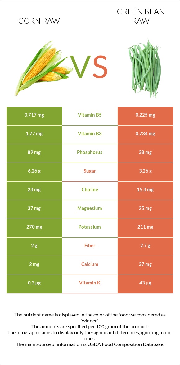 Corn raw vs Green bean raw infographic