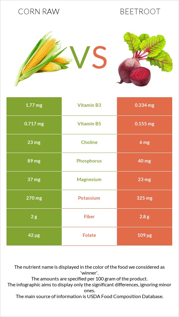 Corn raw vs Beetroot infographic
