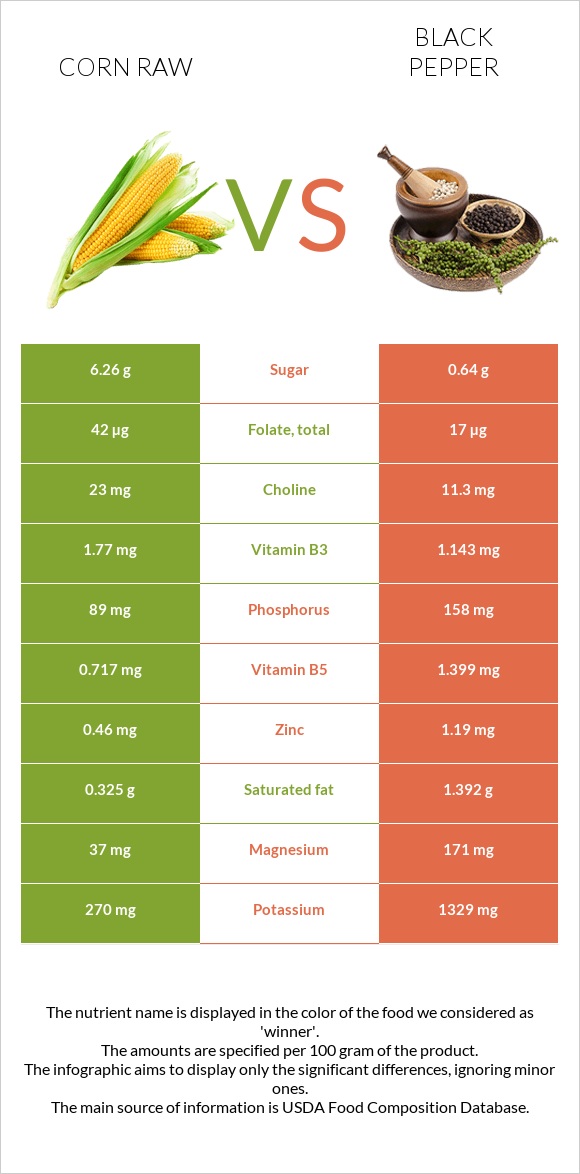 Corn raw vs Black pepper infographic