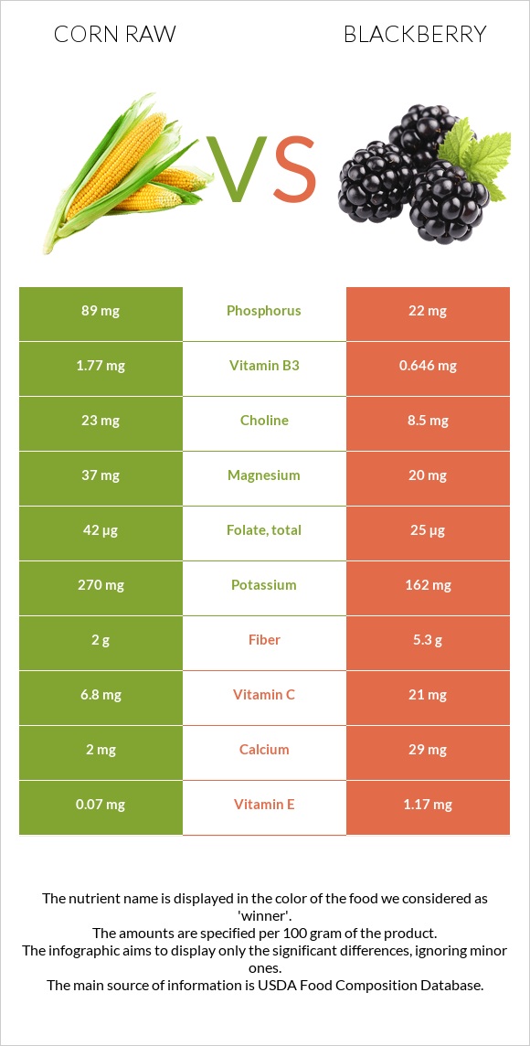 Corn raw vs Blackberry infographic
