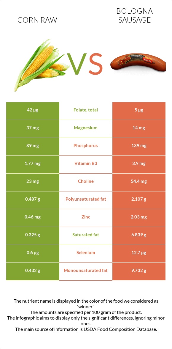 Corn raw vs Bologna sausage infographic