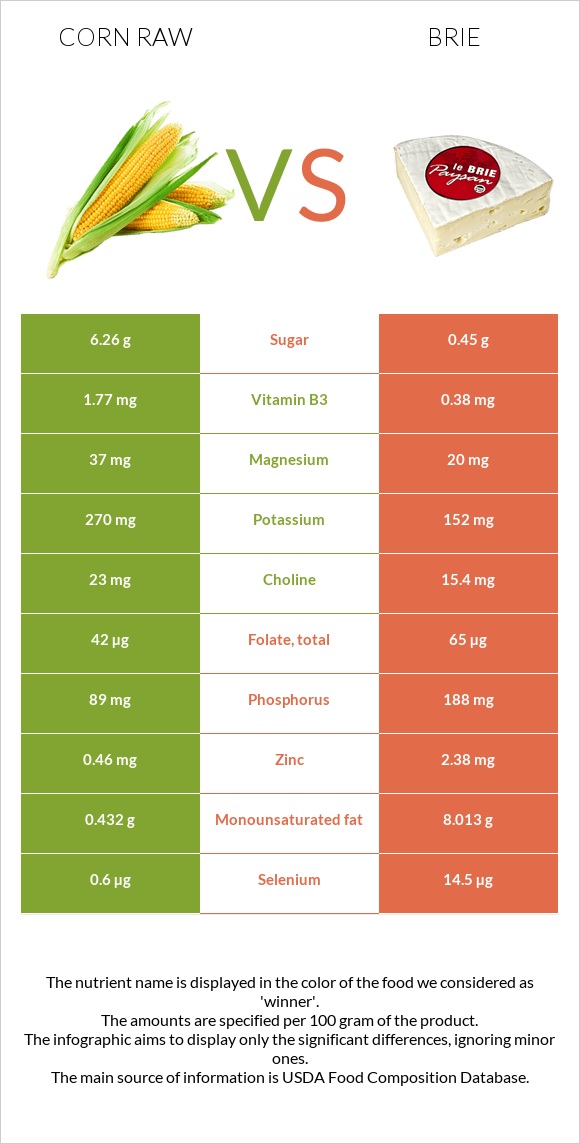 Corn raw vs Brie infographic