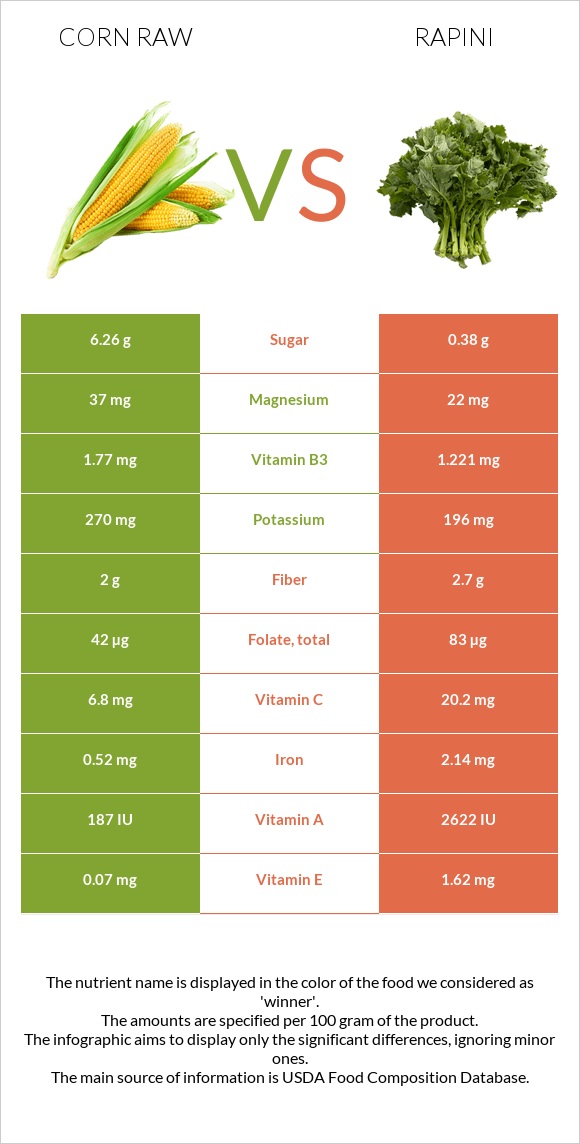 Corn raw vs Rapini infographic