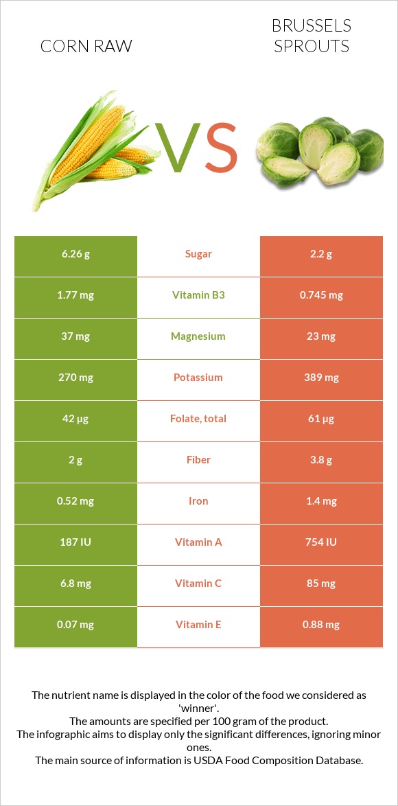 Corn raw vs Brussels sprouts infographic