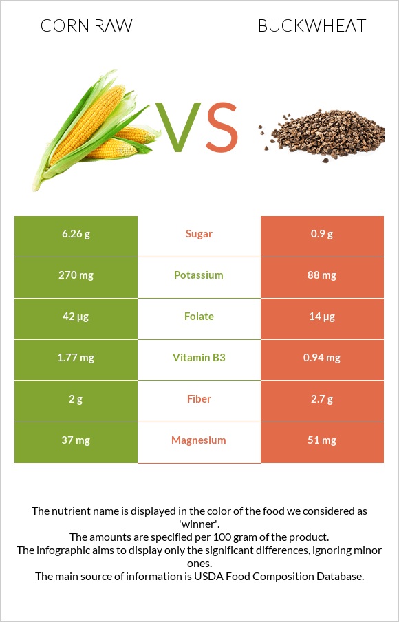 Corn raw vs Buckwheat infographic