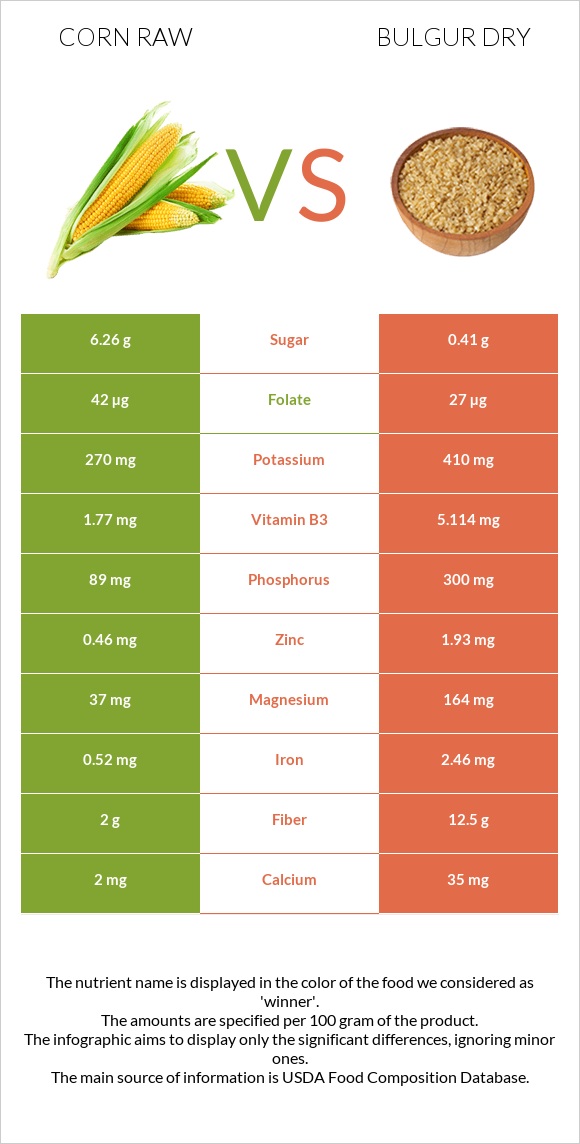 Corn raw vs Bulgur dry infographic