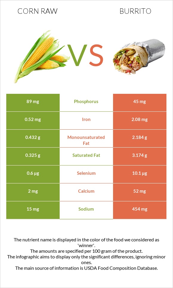 Corn raw vs Burrito infographic