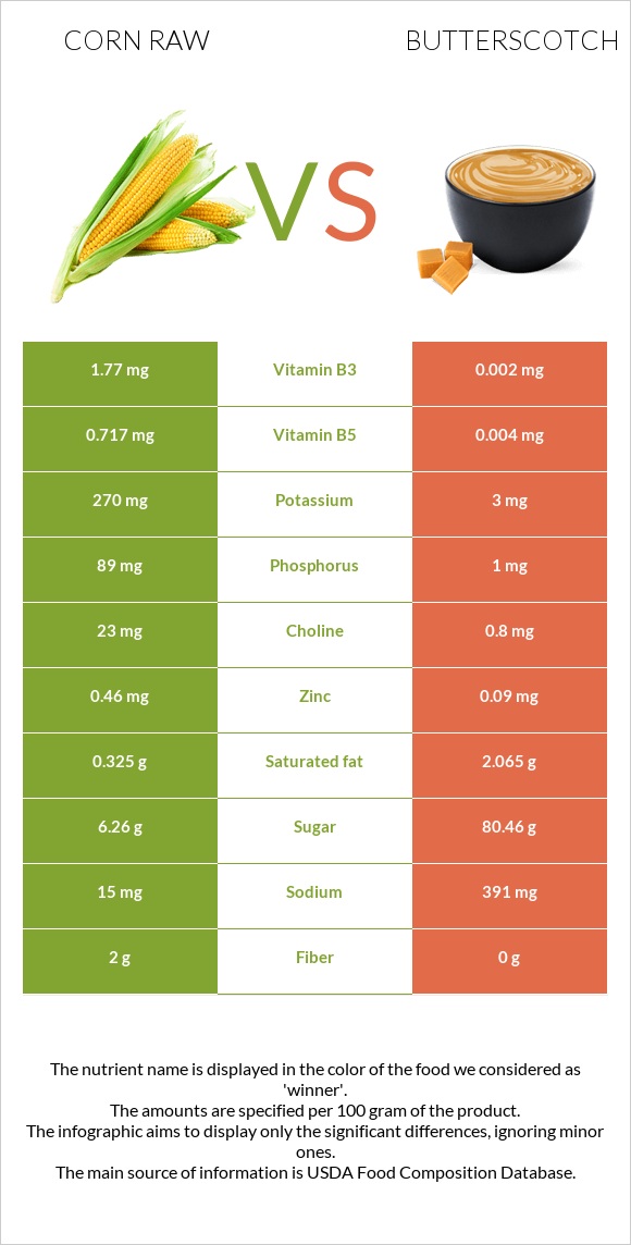 Եգիպտացորեն հում vs Շոտլանդական կարագ (իրիս) infographic