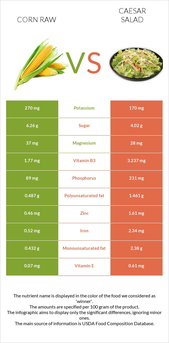 Corn raw vs Caesar salad infographic