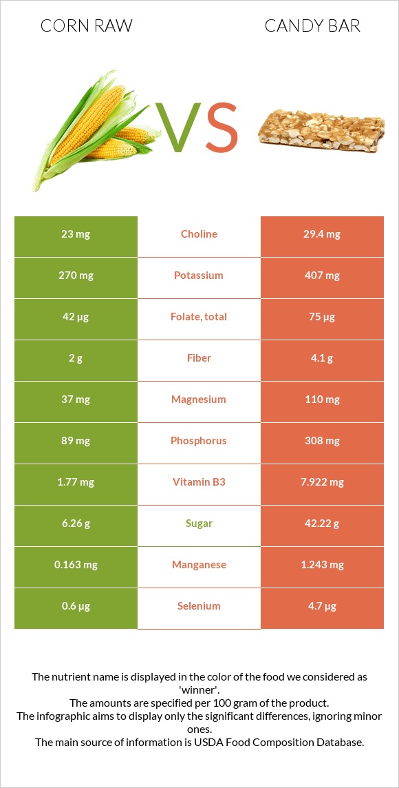 Corn raw vs Candy bar infographic