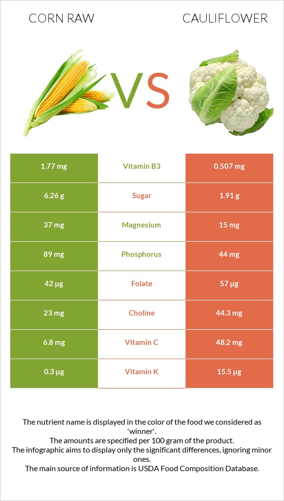 Corn raw vs Cauliflower infographic