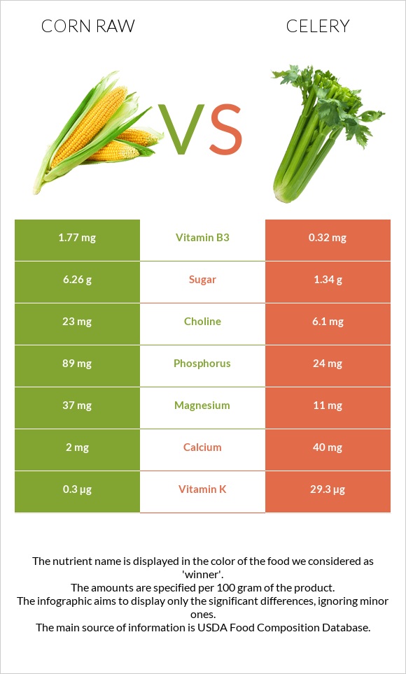 Corn raw vs Celery infographic