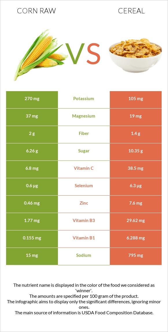Corn raw vs Cereal infographic