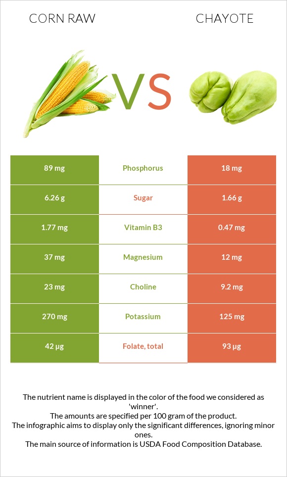 Corn raw vs Chayote infographic