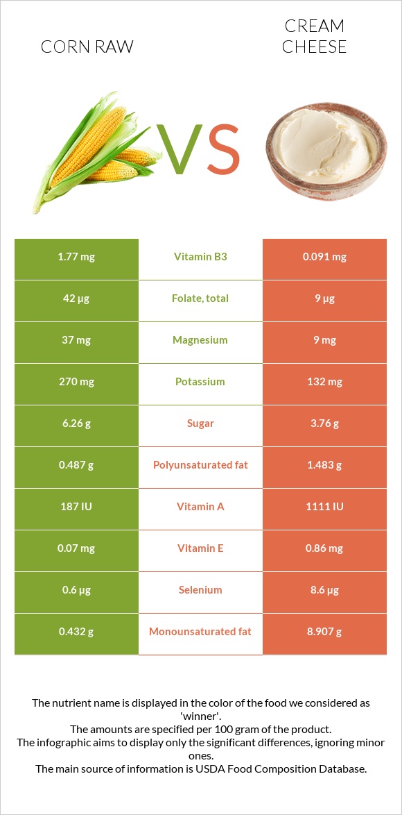 Corn raw vs Cream cheese infographic