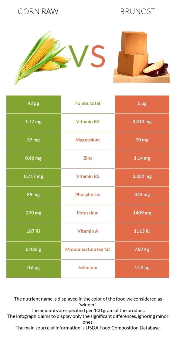 Եգիպտացորեն հում vs Brunost infographic