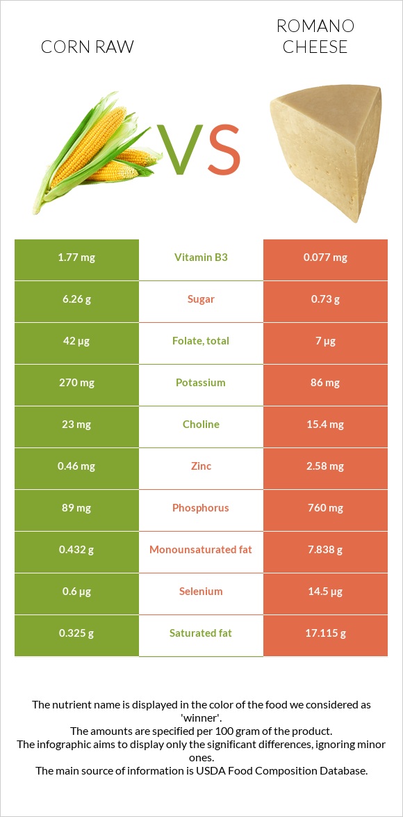 Եգիպտացորեն հում vs Ռոմանո պանիր infographic