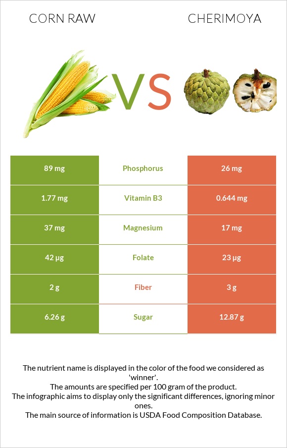 Corn raw vs Cherimoya infographic