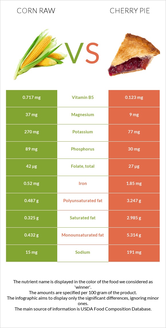 Corn raw vs Cherry pie infographic