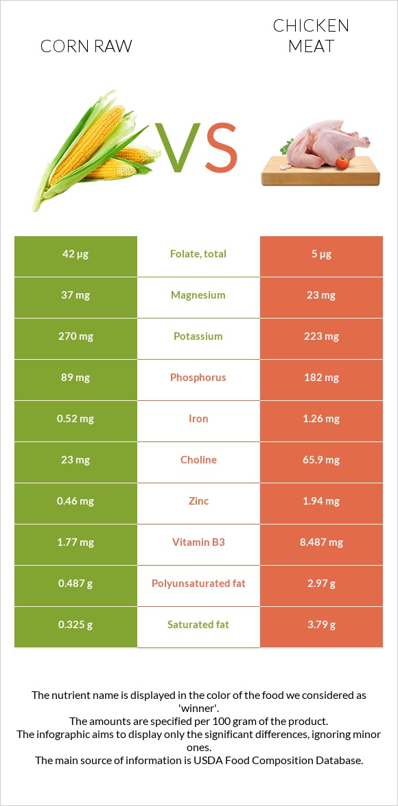 Corn raw vs Chicken meat infographic