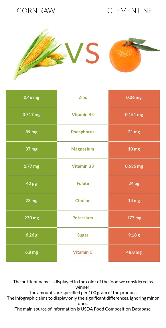 Corn raw vs Clementine infographic