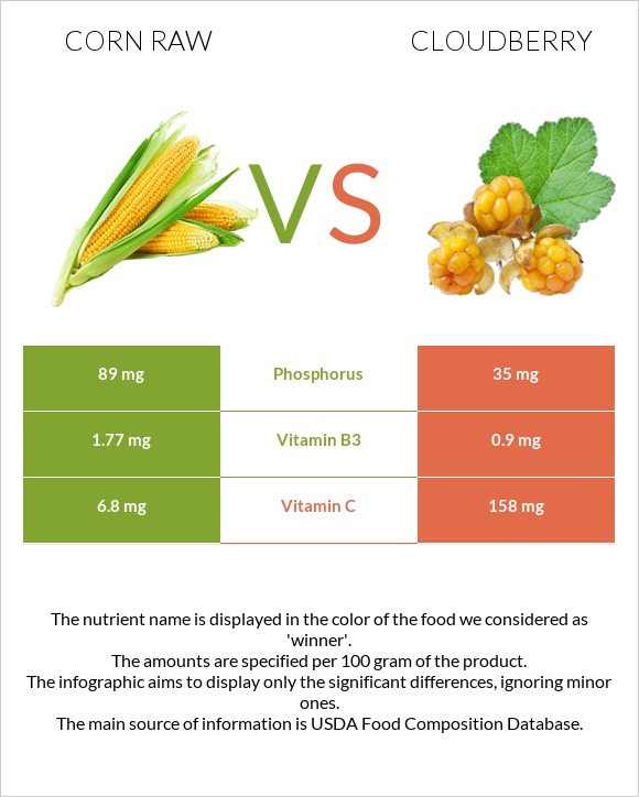 Corn raw vs Cloudberry infographic