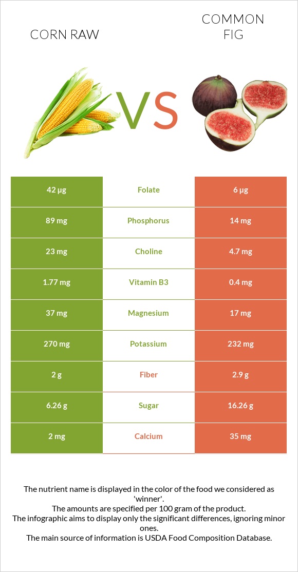 Corn raw vs Figs infographic
