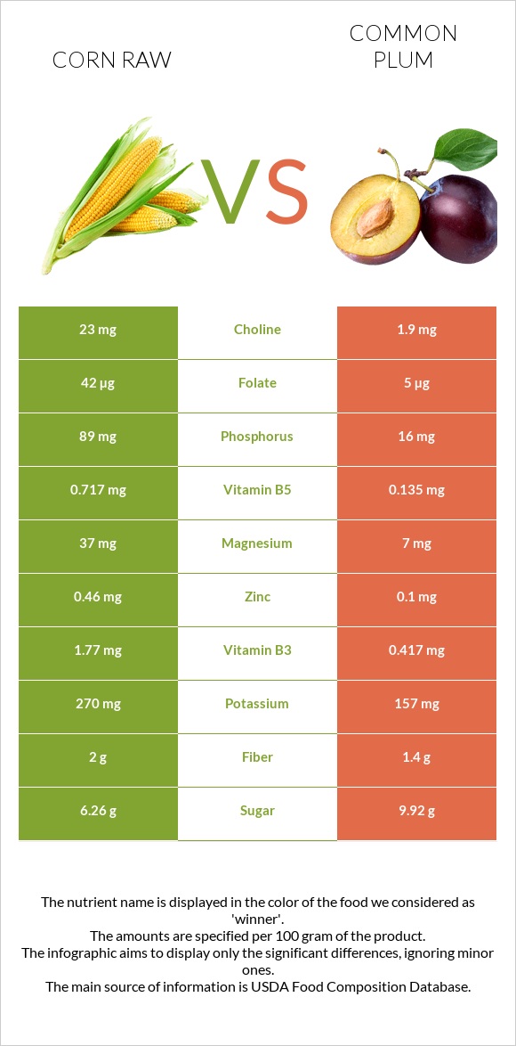 Corn raw vs Plum infographic