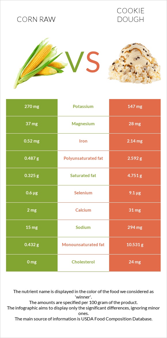 Եգիպտացորեն հում vs Թխվածքաբլիթի խմոր infographic