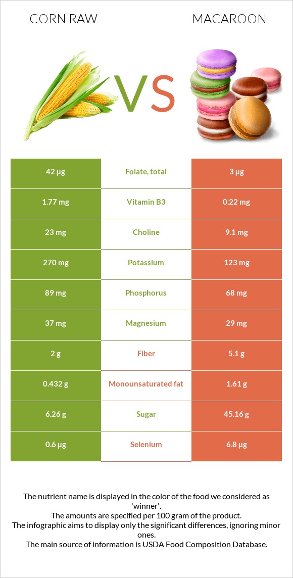 Corn raw vs Macaroon infographic