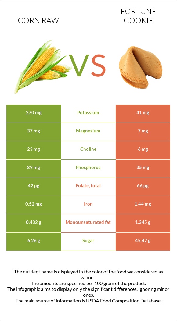 Corn raw vs Fortune cookie infographic