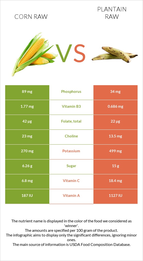 Corn raw vs Plantain raw infographic
