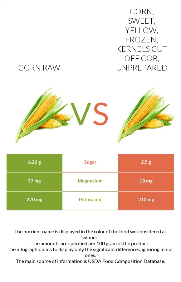 Corn raw vs. Corn, sweet, yellow, frozen, kernels cut off cob