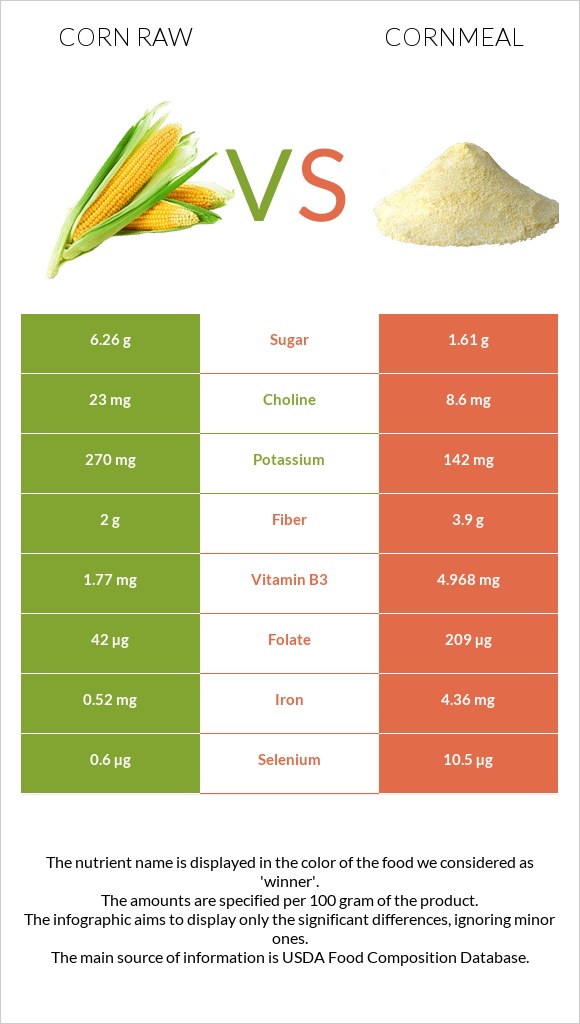 Corn raw vs Cornmeal infographic