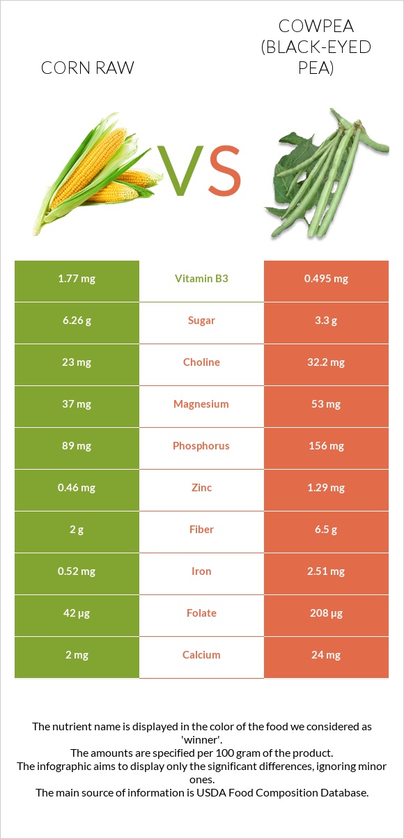 Corn raw vs Cowpea (Black-eyed pea) infographic