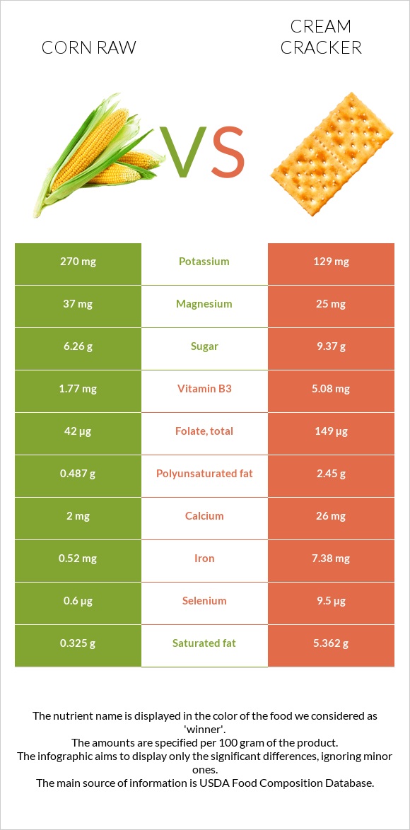 Corn raw vs Cream cracker infographic