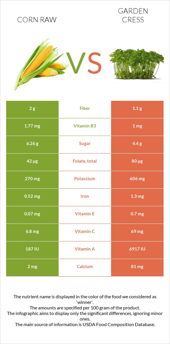 Corn raw vs Garden cress infographic