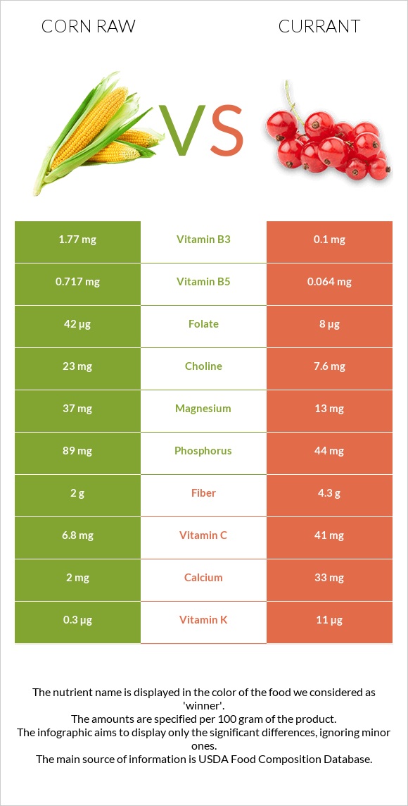 Corn raw vs Currant infographic