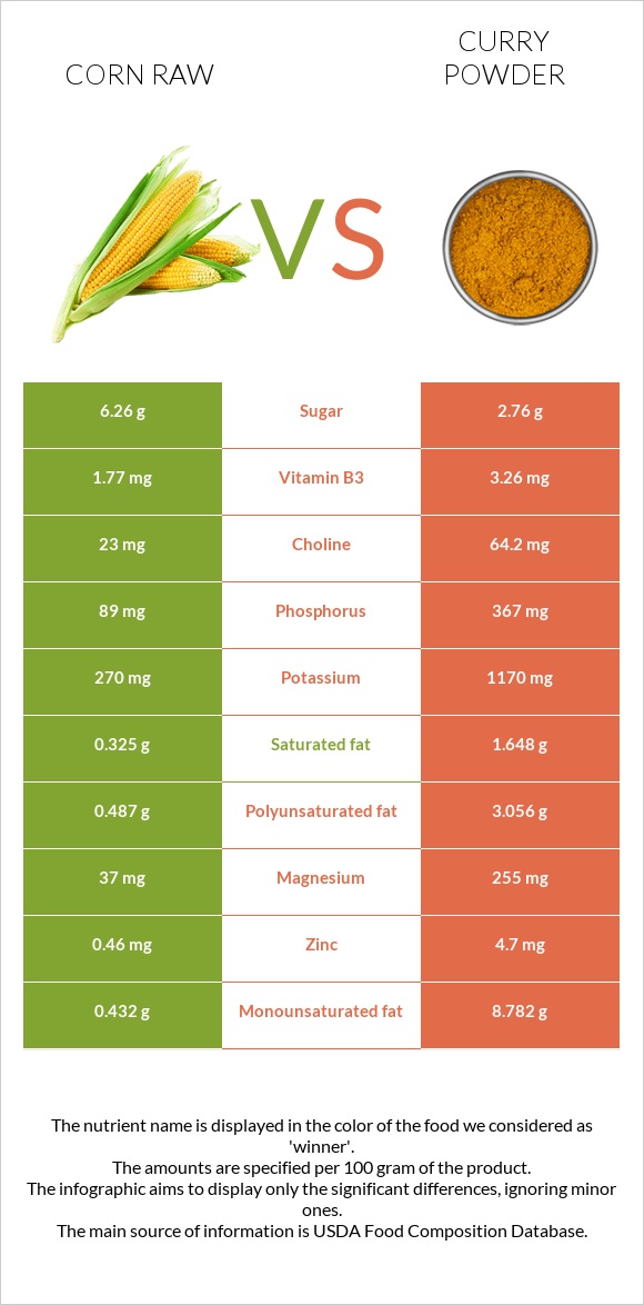 Corn raw vs Curry powder infographic