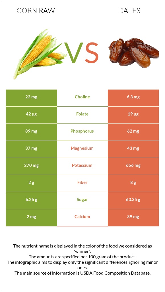 Corn raw vs Dates  infographic
