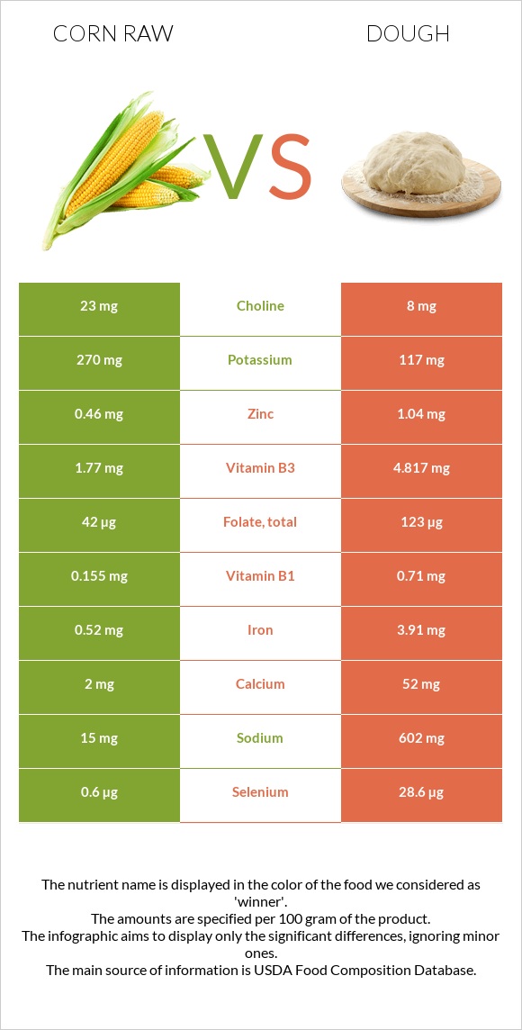 Corn raw vs Dough infographic