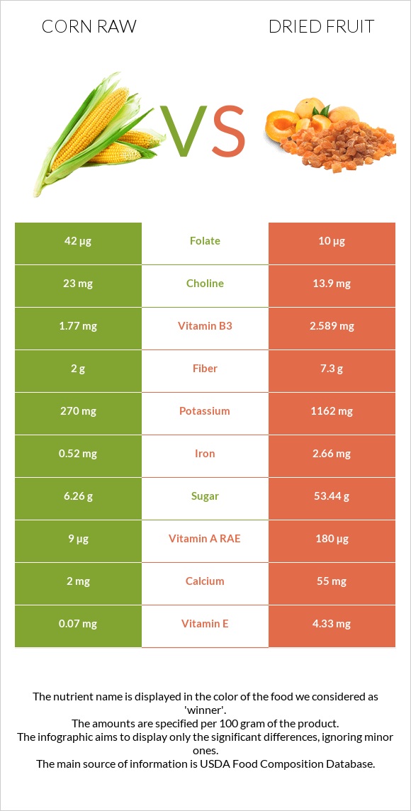 Corn raw vs Dried fruit infographic