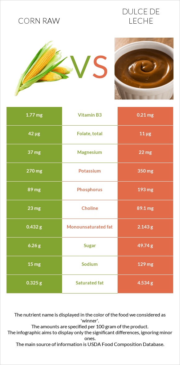 Corn raw vs Dulce de Leche infographic