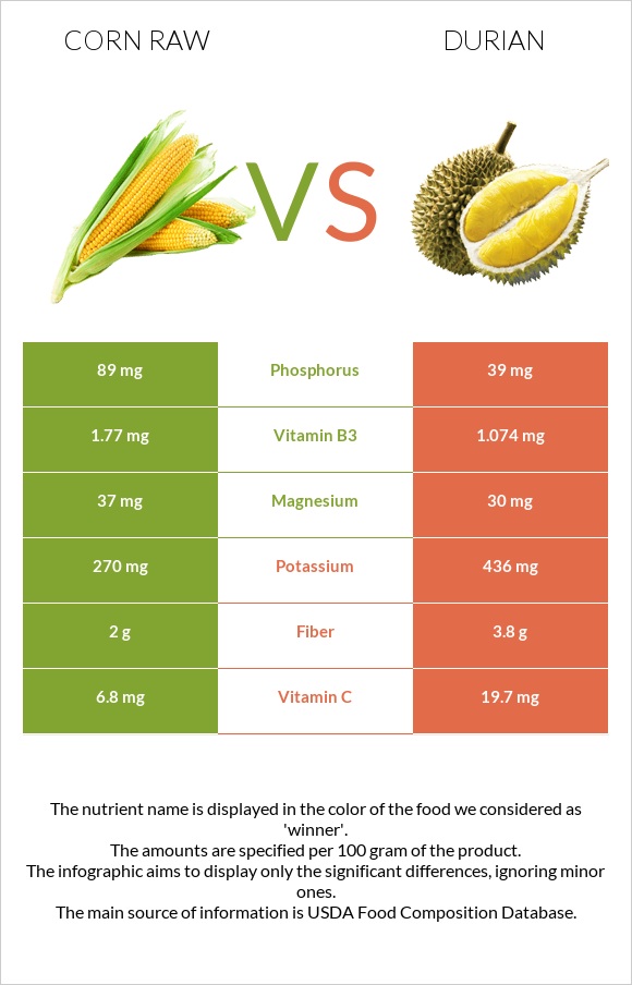 Corn raw vs Durian infographic