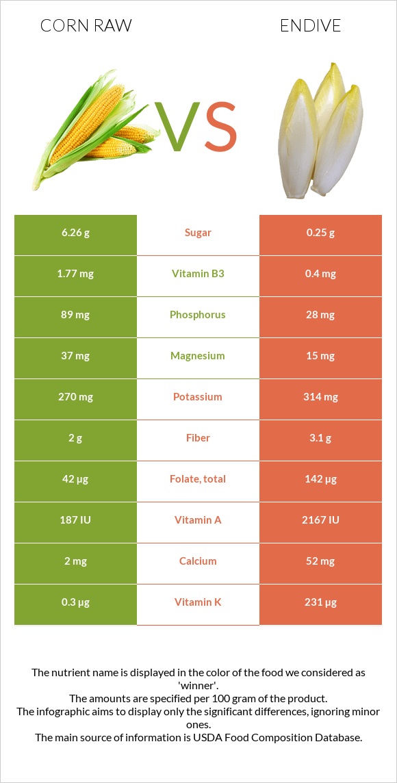 Corn raw vs Endive infographic
