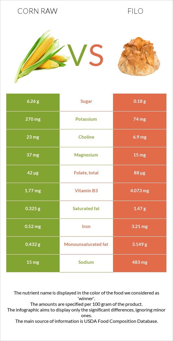 Եգիպտացորեն հում vs Ֆիլո infographic