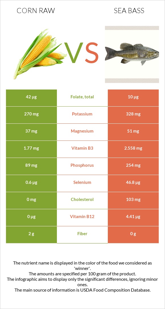 Corn raw vs Sea bass infographic